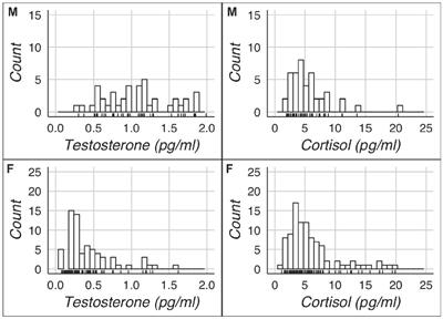 No Evidence for a Relationship Between Hair Testosterone Concentrations and 2D:4D Ratio or Risk Taking